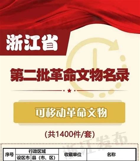 省第二批革命文物名录公布，我市多处、件套上榜 丽水之干号 丽水网 丽水新闻综合门户网站