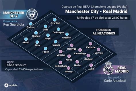 Epdata Real Madrid Manchester City Posibles Alineaciones Y