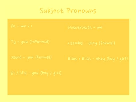 Conjugation Of Verbs Unit 1 Diagram Quizlet