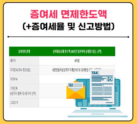 증여세 면제한도액 증여세율 및 신고방법