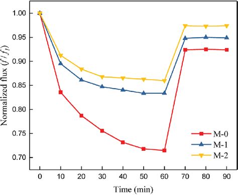 Flux Decline Behavior Of Neat Psf And Psfpeox Membranes During Bsa