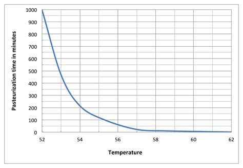 Pasteurization Time Temp Chart