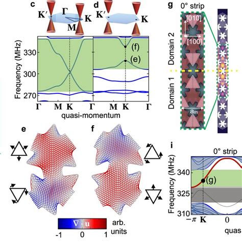 Design Of The Multiscale Optomechanical Crystal For Topological