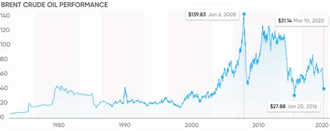 Trade Brent Crude How To Trade Brent Crude Oil