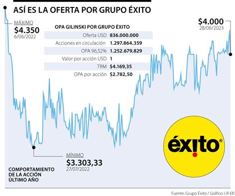 Las Opciones Que Tiene Xito Luego De Rechazar La Oferta Presentada Por