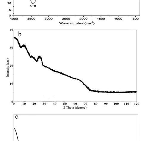 Ft Ir Spectrum A Xrd Pattern B And Uv Vis Absorption C Of Gqds