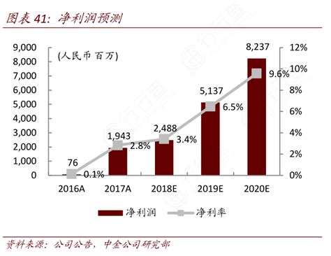 想问下各位网友净利润预测的情况行行查行业研究数据库