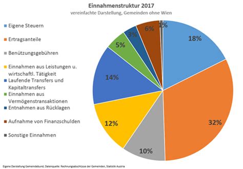 Neuer Rekord Bei Investitionen In Den Gemeinden KOMMUNAL