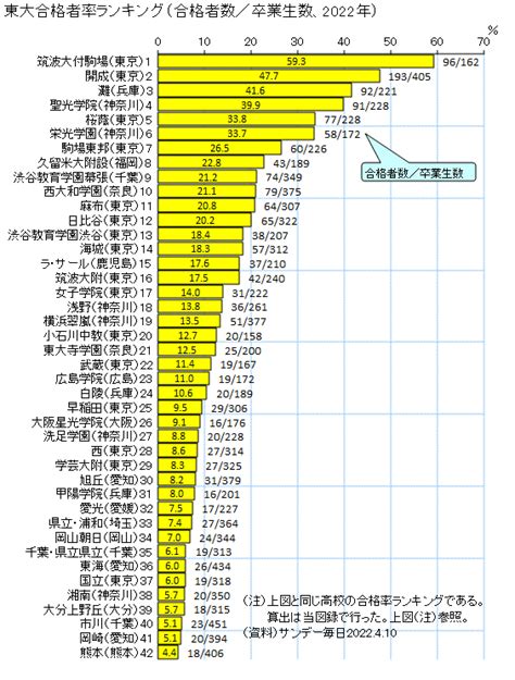 図録 東大合格者数高校ランキング