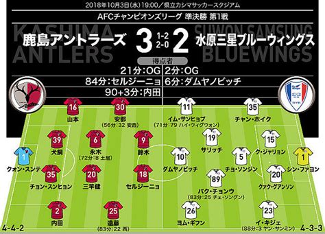 【acl採点＆寸評】鹿島 3 2 水原三星｜2トップが躍動。そして最後は内田が決着をつける 2018年10月3日掲載 ライブドアニュース