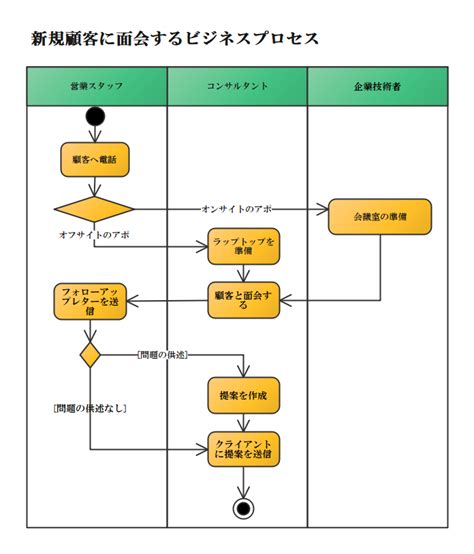 無料ダンロードできるスイムレーン図のテンプレート