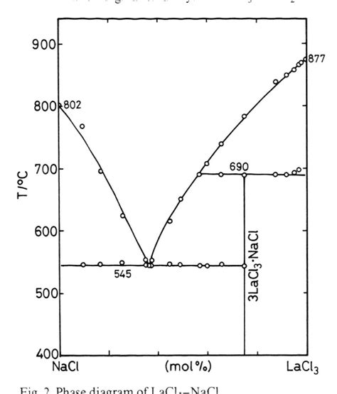 Alcl3 Nacl Phase Diagram Figure 1 From Phase Diagram Of The