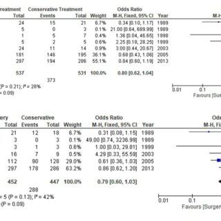 Overall Analysis Of Surgical Vs Conservative Medical Management