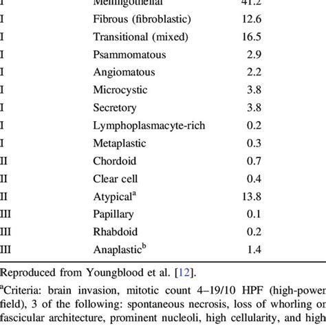 Proportion Of Meningioma By Histological Subtype N 1970 Download Scientific Diagram