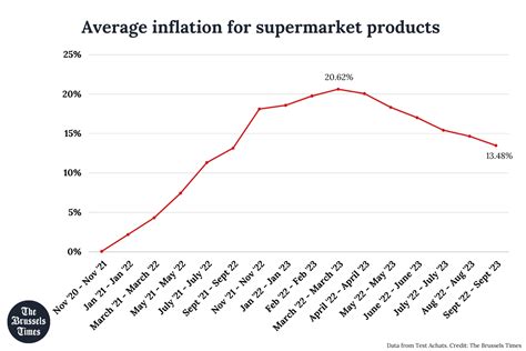 Grocery prices fall steadily but remain much higher than last year