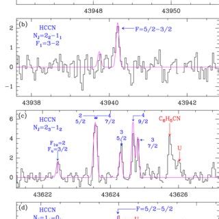 Observed Transitions Of CH 2 CHCCH Toward TMC 1 The Abscissa