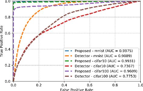 Figure From Model Agnostic Adversarial Example Detection Through