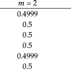 Comparison Of Cylinder Numerical And Hpm Results Of The Boundary Value