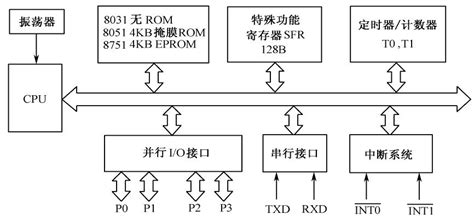 单片机原理及应用期末考试必考知识点重点总结文档下载