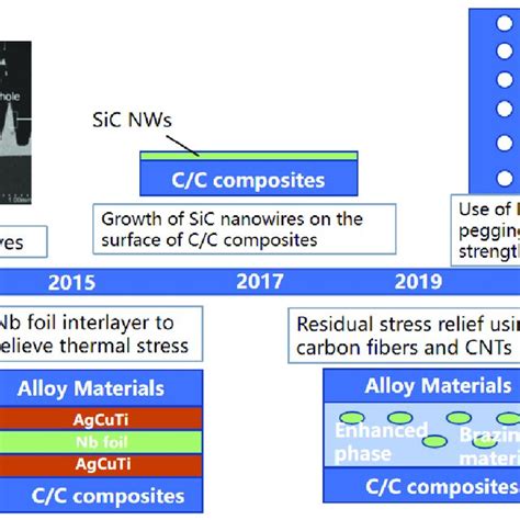 Strategies For Improving The Brazing Performance Of C C Composites With