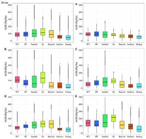 Boxplots Displaying The Variation Of Agb Density In China China And