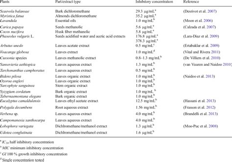 Most Relevant Plant Extracts Presenting Activity Against Trichomonas Download Table