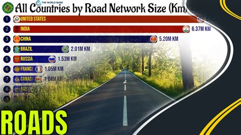 All Countries By Road Network Size Km YouTube