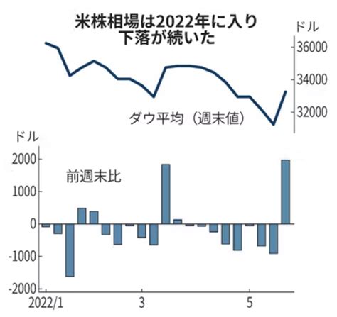 Nyダウ8週連続下落 こびと株com