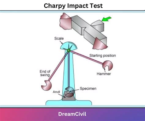 Charpy Test Importance Apparatus Required Procedure Conclusion