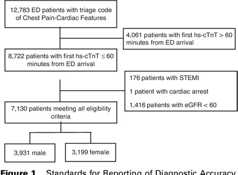 Figure 1 From Sex Specific High Sensitivity Cardiac Troponin T Cut Off