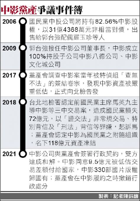 中影付價差給國家 不當黨產一筆勾銷 政治 自由時報電子報