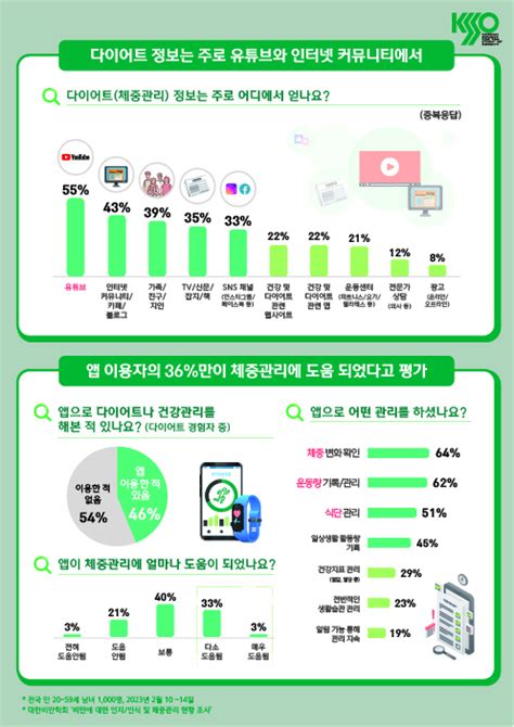 대한비만학회 세계비만의 날 비만 인식 현황 조사결과 발표