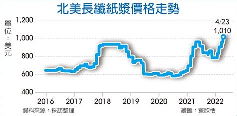 成本大增 華紙q2紙價將月月漲 上市櫃 旺得富理財網