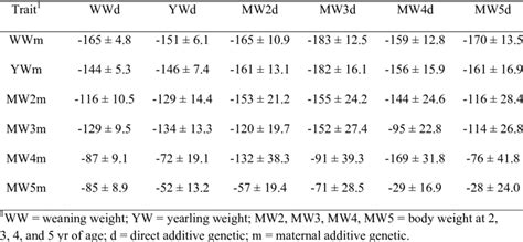 Estimates Of Covariances Between Direct And Maternal Additive Genetic