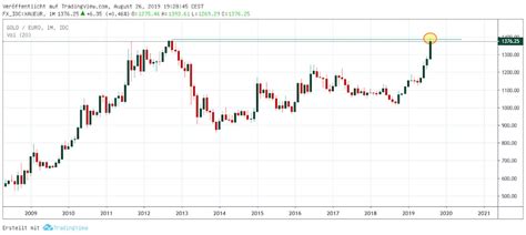 Gold In Euro Mit Allzeithoch