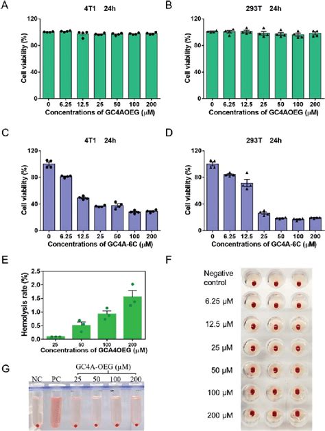 Biocompatibility Study In Cell Lines And Rbc Cell Viabilities Of A