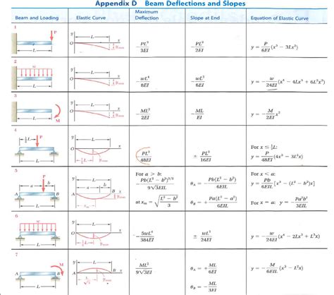 Solved For The Cantilever Beam With L M And W Kn M W Wl