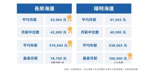 年終令人羨慕！ 長榮vs陽明薪資、工作狀態報告出爐 Ettoday財經雲 Ettoday新聞雲