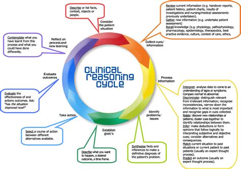 Figure 1 From The Five Rights Of Clinical Reasoning An Educational