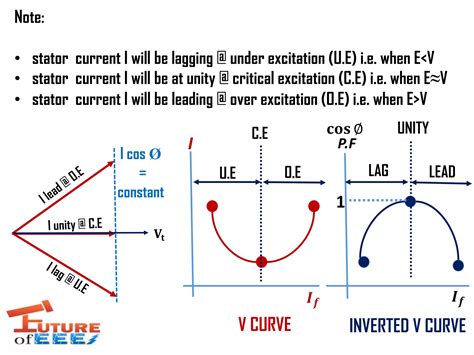 Equivalent Circuit Phasor Diagram Power Factor Control V And Inverted V Curve Of Synchronous