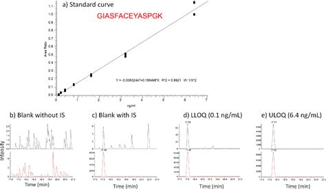 Figure 2 From Development Of A Highly Sensitive Hybrid LC MS Assay For