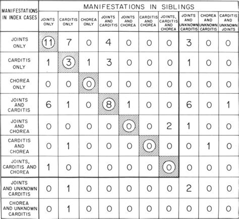 Rheumatic Fever In Siblings Similarity Of Its Clinical Manifestations New England Journal Of