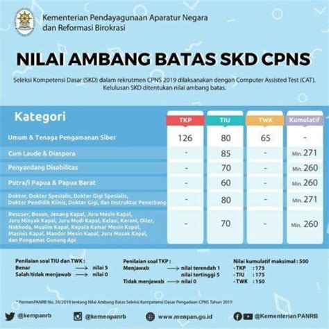 Cara Menghitung Nilai SKD Dan SKB Dalam CPNS LokerPintar Id