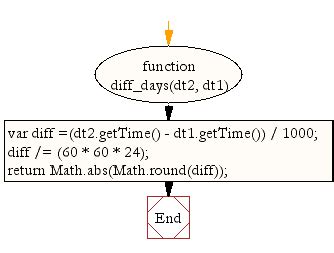 Javascript Get Time Differences In Days Between Two Dates W Resource