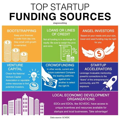 The Top Start Up Funding Sources Are Shown In This Graphic Which Shows