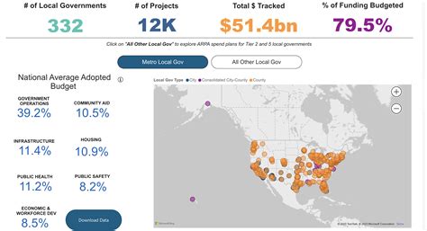 A graphic displaying local government investments from the American Rescue Plan – NLC 100