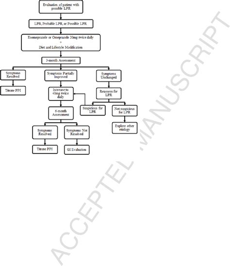 Figure 1 From Evaluation Of A Laryngopharyngeal Reflux Management