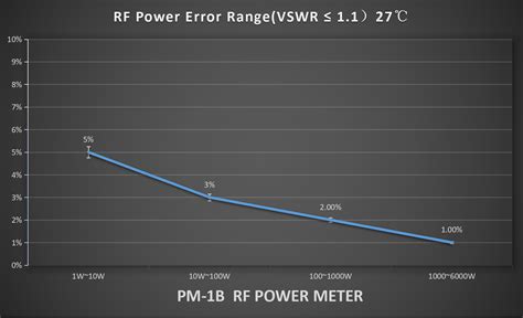 High Power High Precision RF Power Meter