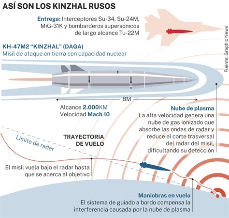 Rusia dispara por primera vez un misil balístico intercontinental