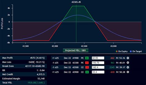 Iron Condor Strategy Options Trading With The Iron Condor